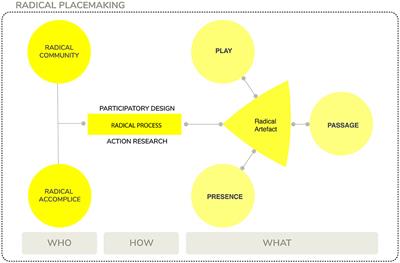 The praxis of radical placemaking
